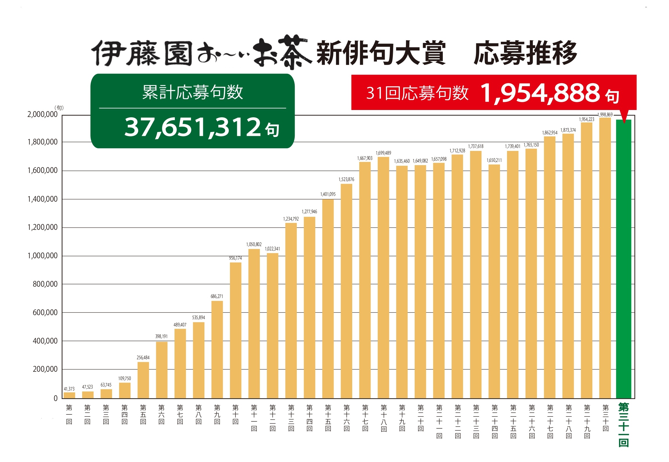 第三十一回伊藤園お～いお茶新俳句大賞 受賞作品発表 | ニュース